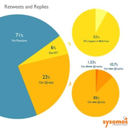 Retweets and replies on Twitter (Credit: Sysomos)