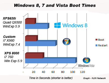 Windows 8 is faster for booting and restart