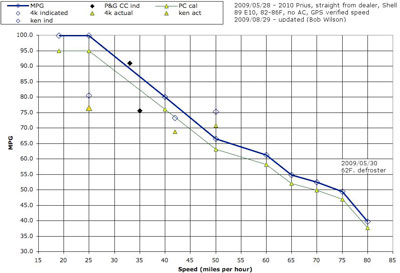 3rd Generation Prius economy versus speed (chart by TigerFrank on Prius Chat)