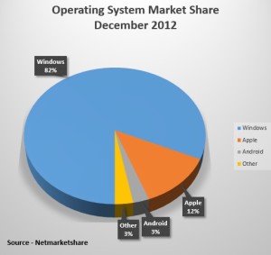 Operating Systems market share December 2012 (NJN chart from Netmarketshare) 